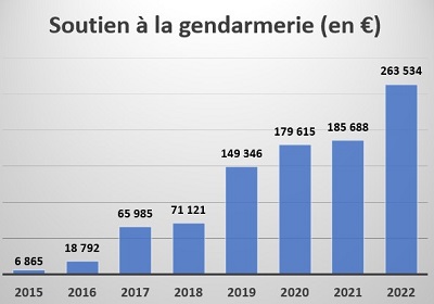 Bilan de l'association